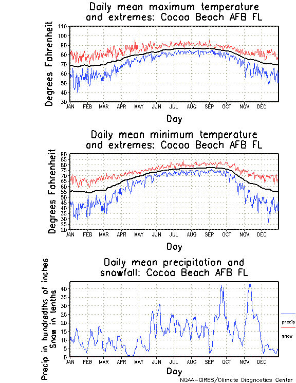 Cocoa Beach, Florida Climate, Yearly Annual Temperature Average, Annual